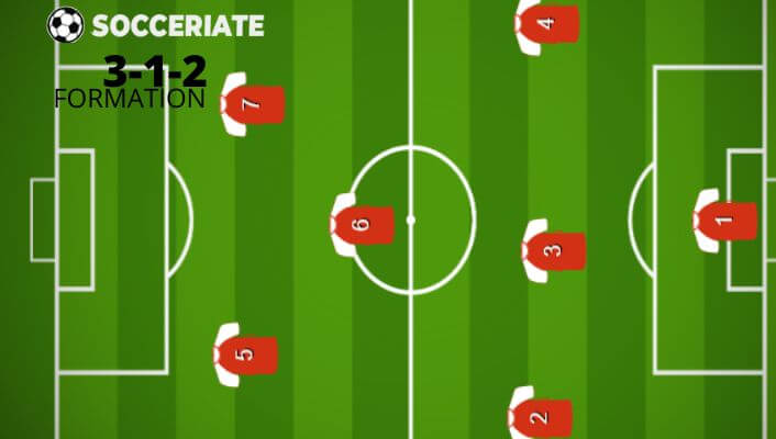 7v7 soccer formations